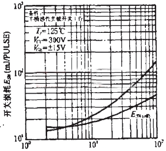 Rg對(duì)開關(guān)損耗的影響