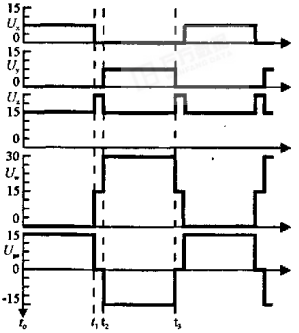 圖2  MOSFET驅動波形