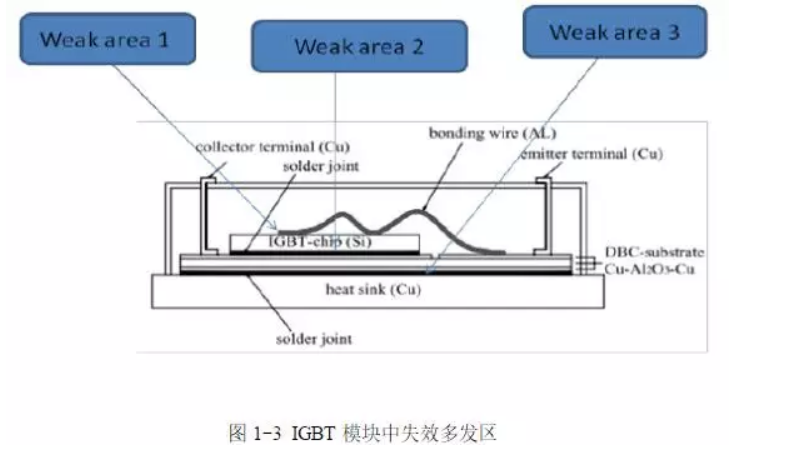 igbt模塊失效多發區 igbt模塊失效多發區